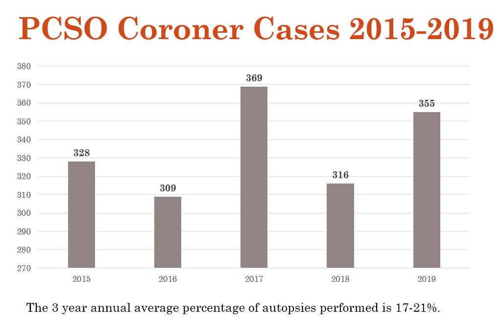 coronercases2019